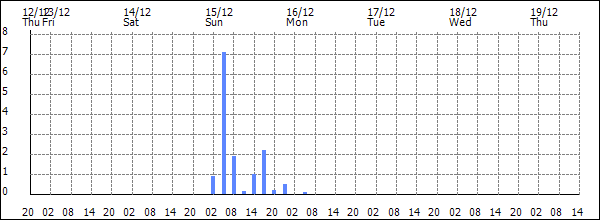 3-hour rainfall (mm)