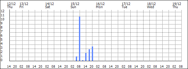 3-hour rainfall (mm)