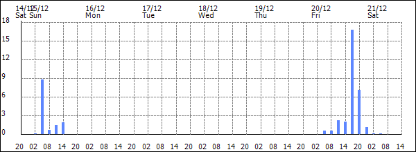 3-hour rainfall (mm)