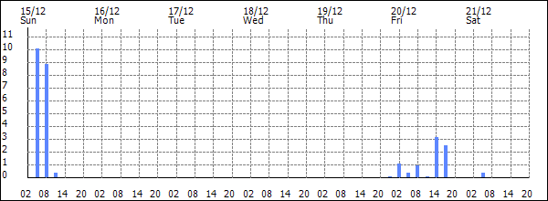 3-hour rainfall (mm)