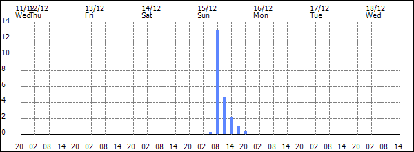 3-hour rainfall (mm)