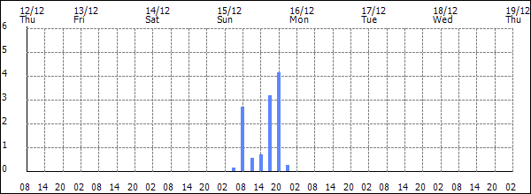 3-hour rainfall (mm)