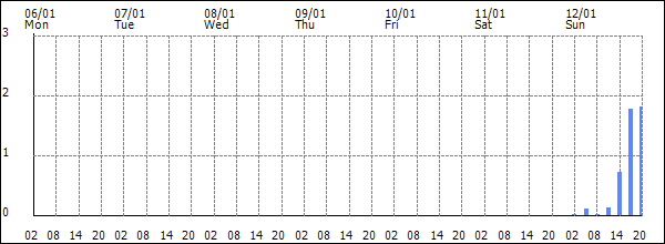 3-hour rainfall (mm)