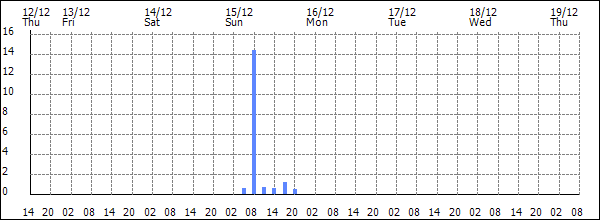 3-hour rainfall (mm)