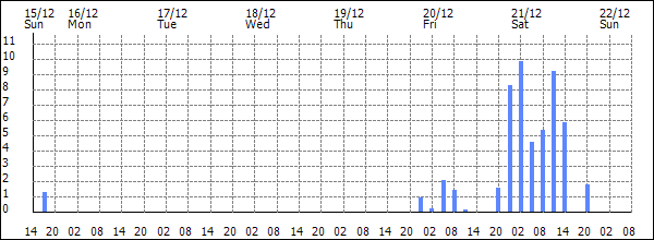 3-hour rainfall (mm)