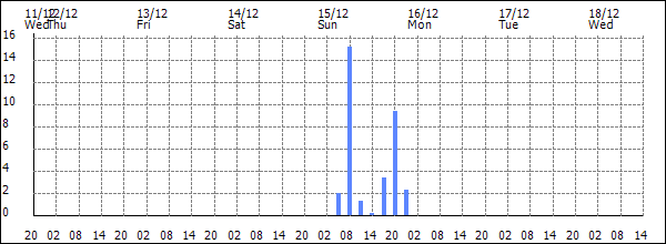 3-hour rainfall (mm)