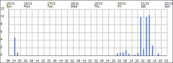 3-hour rainfall (mm)