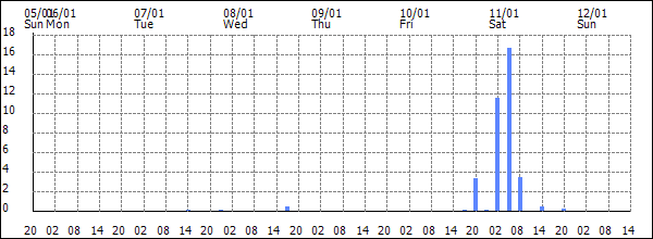 3-hour rainfall (mm)