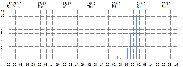 3-hour rainfall (mm)