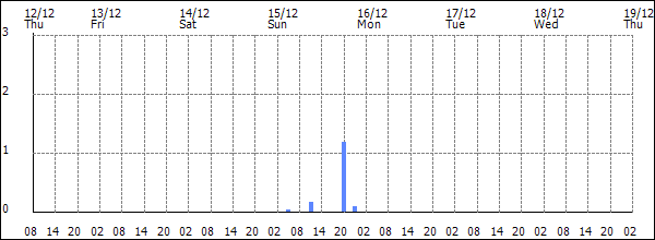 3-hour rainfall (mm)