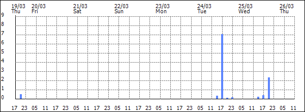3-hour rainfall (mm)