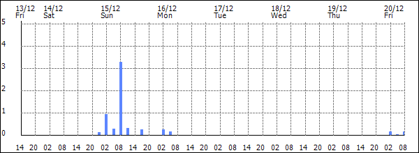 3-hour rainfall (mm)