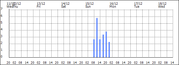 3-hour rainfall (mm)