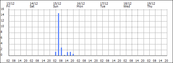 3-hour rainfall (mm)