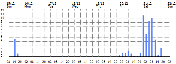 3-hour rainfall (mm)