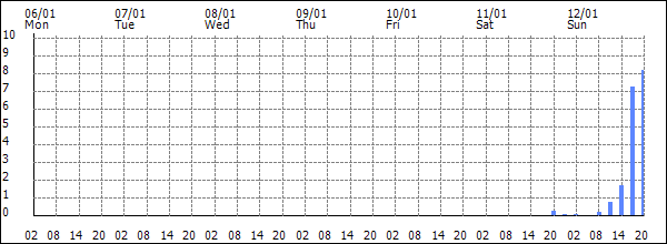 3-hour rainfall (mm)