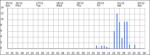 3-hour rainfall (mm)