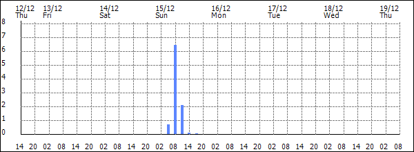 3-hour rainfall (mm)