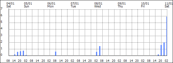 3-hour rainfall (mm)