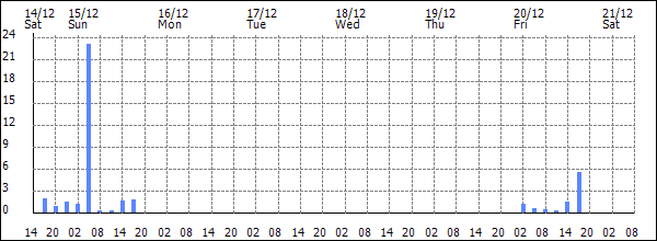 3-hour rainfall (mm)