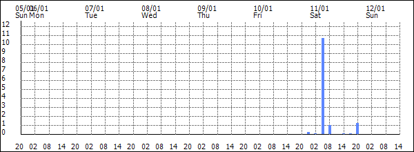 3-hour rainfall (mm)