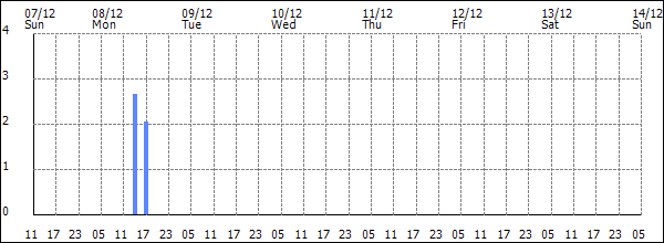 3-hour rainfall (mm)