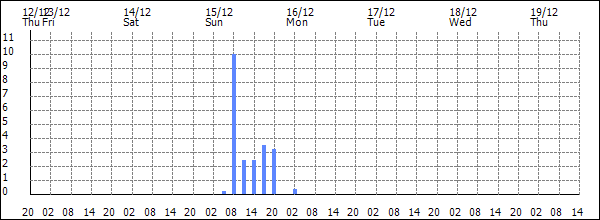 3-hour rainfall (mm)