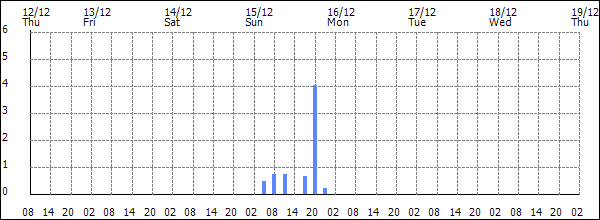 3-hour rainfall (mm)