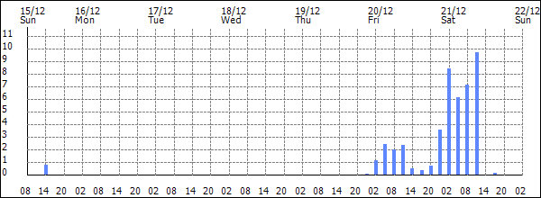 3-hour rainfall (mm)