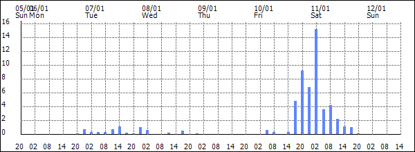 3-hour rainfall (mm)