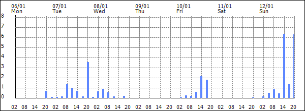 3-hour rainfall (mm)