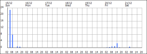 3-hour rainfall (mm)