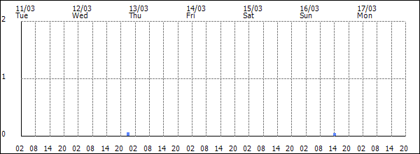 3-hour rainfall (mm)