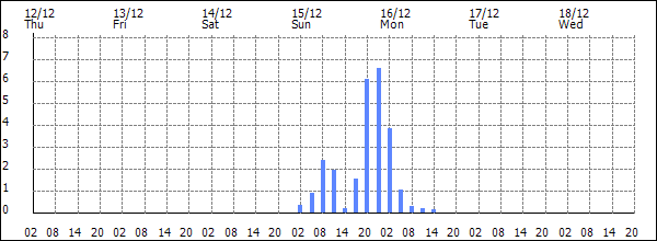 3-hour rainfall (mm)