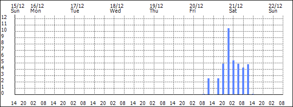 3-hour rainfall (mm)