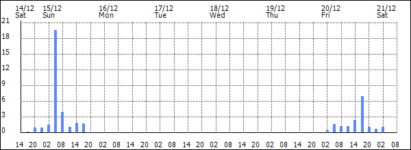 3-hour rainfall (mm)