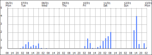 3-hour rainfall (mm)