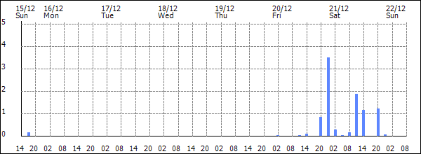 3-hour rainfall (mm)