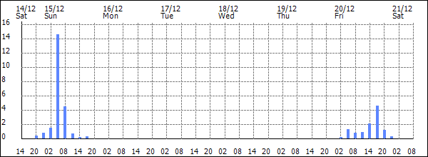 3-hour rainfall (mm)