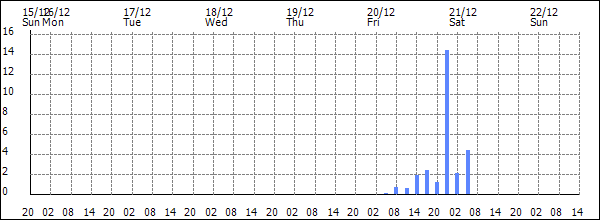 3-hour rainfall (mm)