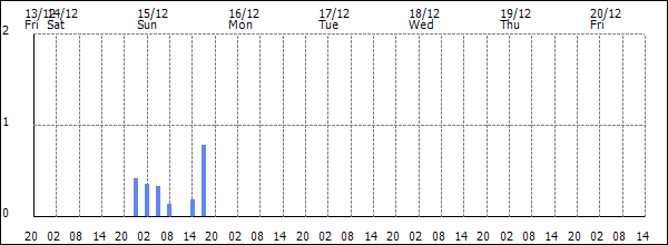 3-hour rainfall (mm)