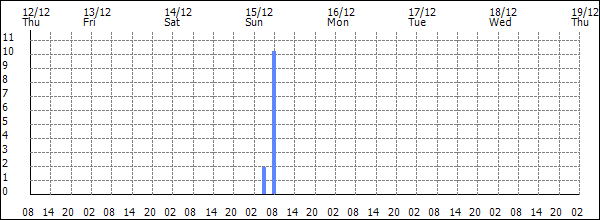 3-hour rainfall (mm)