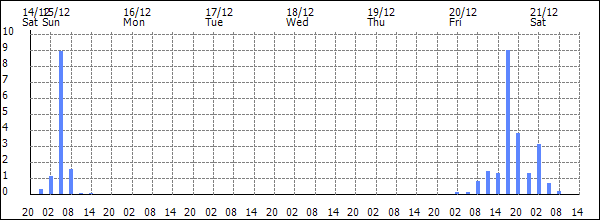 3-hour rainfall (mm)