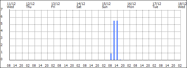 3-hour rainfall (mm)