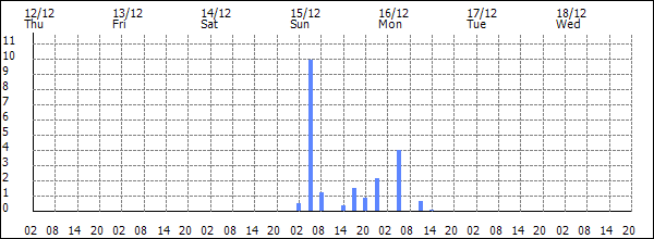 3-hour rainfall (mm)