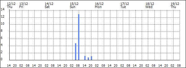 3-hour rainfall (mm)