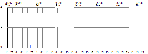 3-hour rainfall (mm)