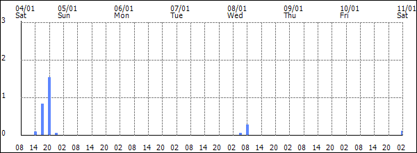 3-hour rainfall (mm)