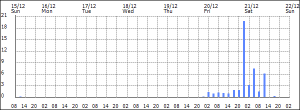 3-hour rainfall (mm)