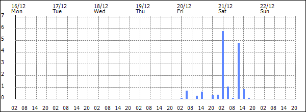 3-hour rainfall (mm)